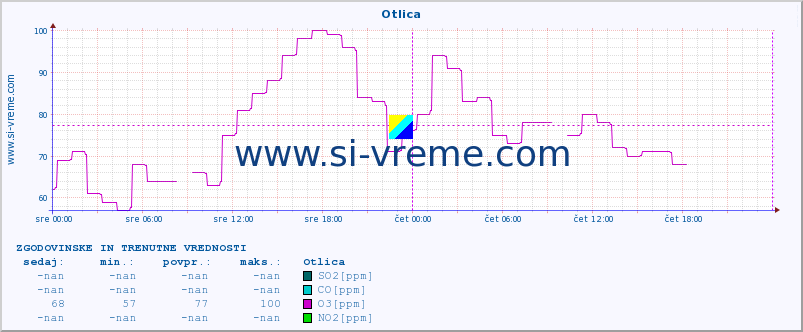 POVPREČJE :: Otlica :: SO2 | CO | O3 | NO2 :: zadnja dva dni / 5 minut.