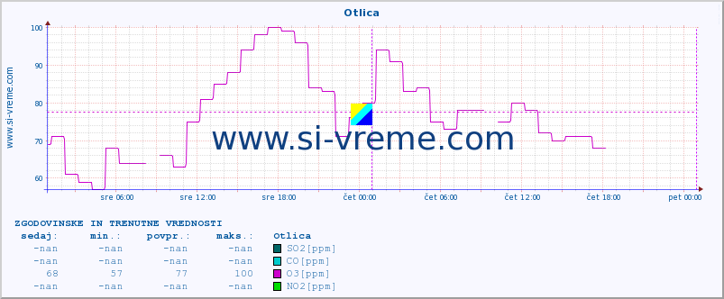 POVPREČJE :: Otlica :: SO2 | CO | O3 | NO2 :: zadnja dva dni / 5 minut.