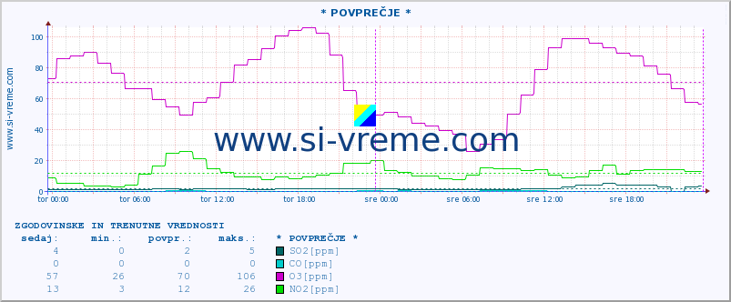 POVPREČJE :: * POVPREČJE * :: SO2 | CO | O3 | NO2 :: zadnja dva dni / 5 minut.