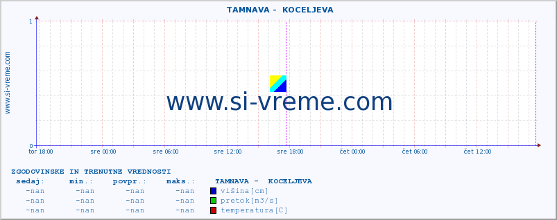 POVPREČJE ::  TAMNAVA -  KOCELJEVA :: višina | pretok | temperatura :: zadnja dva dni / 5 minut.