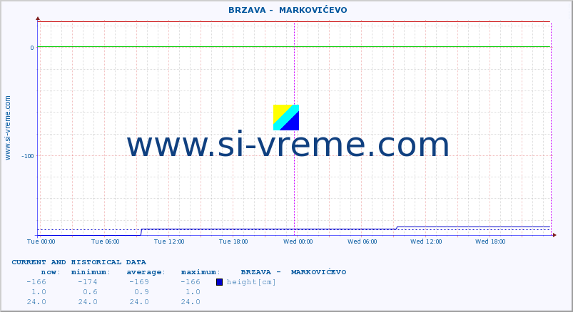  ::  BRZAVA -  MARKOVIĆEVO :: height |  |  :: last two days / 5 minutes.