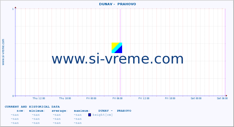  ::  DUNAV -  PRAHOVO :: height |  |  :: last two days / 5 minutes.