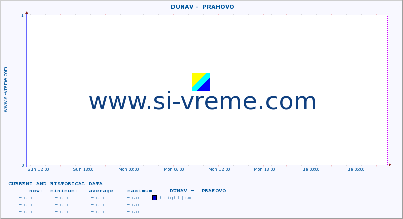  ::  DUNAV -  PRAHOVO :: height |  |  :: last two days / 5 minutes.