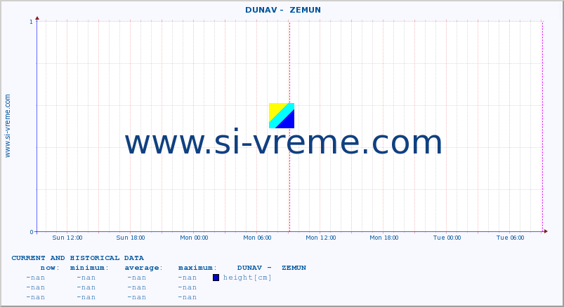  ::  DUNAV -  ZEMUN :: height |  |  :: last two days / 5 minutes.