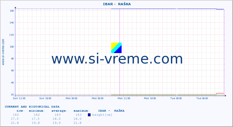  ::  IBAR -  RAŠKA :: height |  |  :: last two days / 5 minutes.