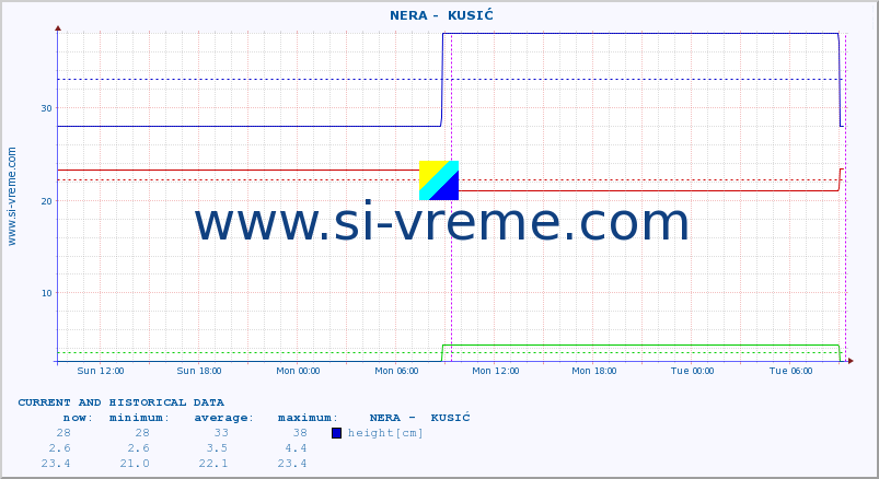  ::  NERA -  KUSIĆ :: height |  |  :: last two days / 5 minutes.