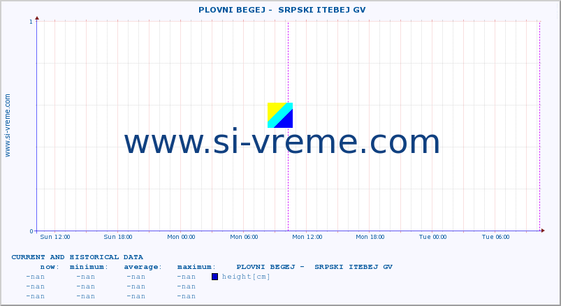  ::  PLOVNI BEGEJ -  SRPSKI ITEBEJ GV :: height |  |  :: last two days / 5 minutes.