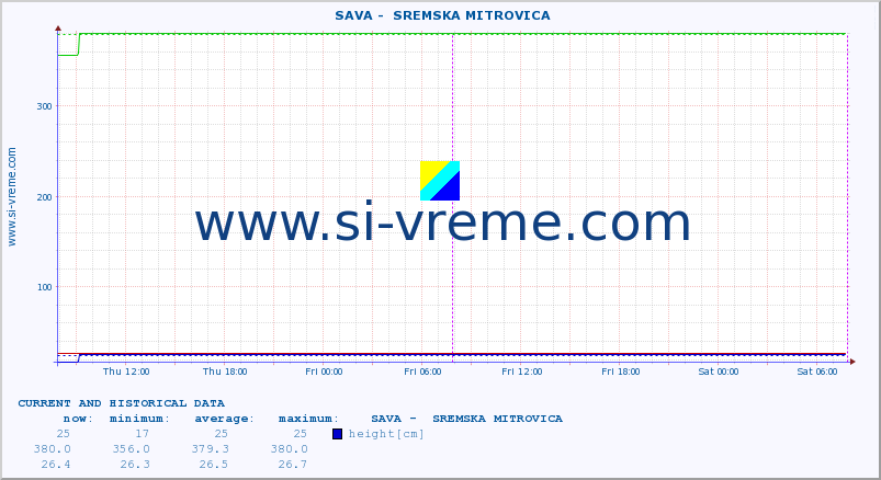  ::  SAVA -  SREMSKA MITROVICA :: height |  |  :: last two days / 5 minutes.