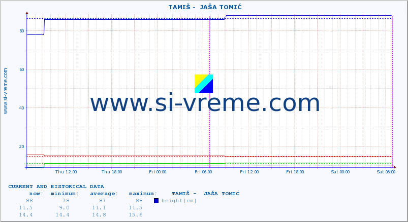  ::  TAMIŠ -  JAŠA TOMIĆ :: height |  |  :: last two days / 5 minutes.