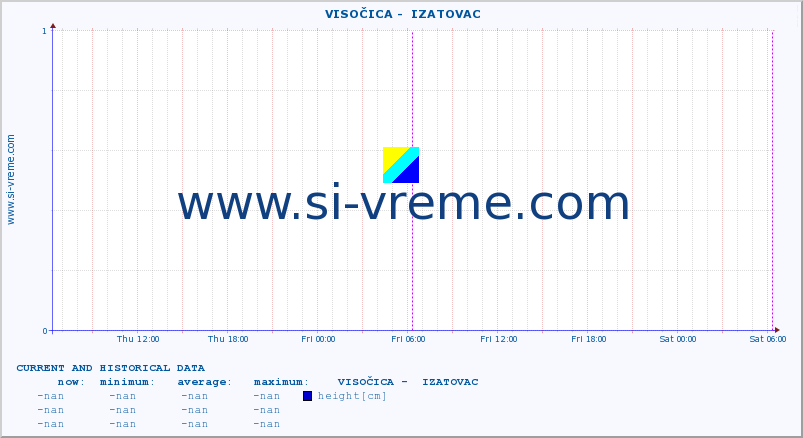  ::  VISOČICA -  IZATOVAC :: height |  |  :: last two days / 5 minutes.