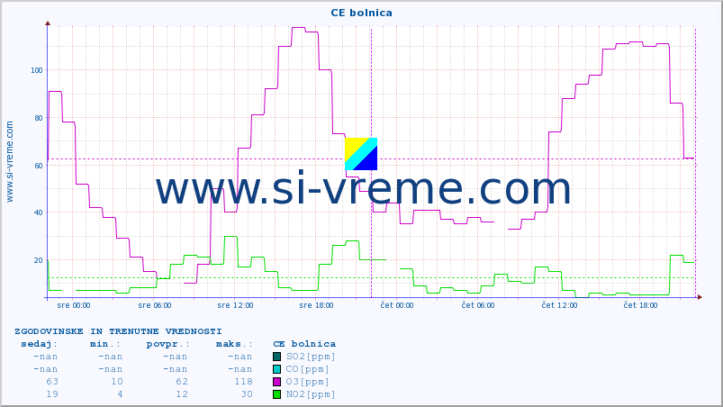 POVPREČJE :: CE bolnica :: SO2 | CO | O3 | NO2 :: zadnja dva dni / 5 minut.
