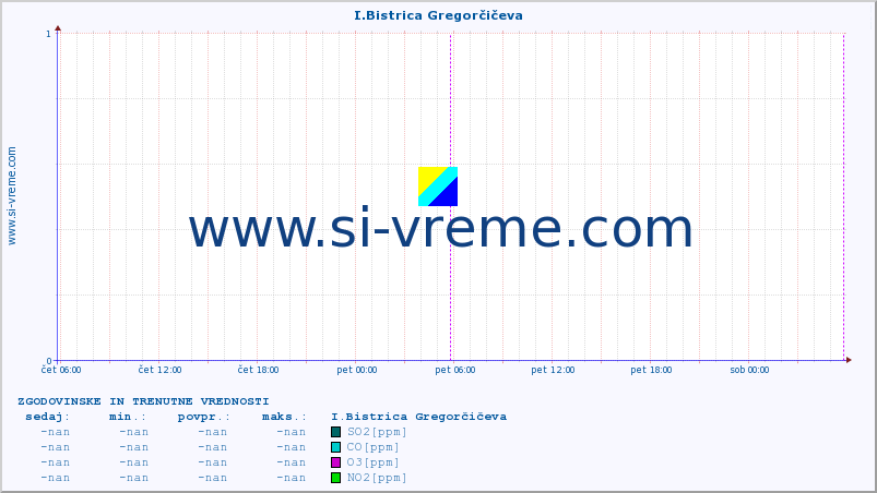 POVPREČJE :: I.Bistrica Gregorčičeva :: SO2 | CO | O3 | NO2 :: zadnja dva dni / 5 minut.