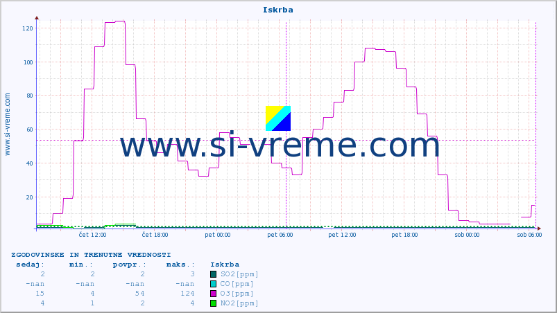 POVPREČJE :: Iskrba :: SO2 | CO | O3 | NO2 :: zadnja dva dni / 5 minut.