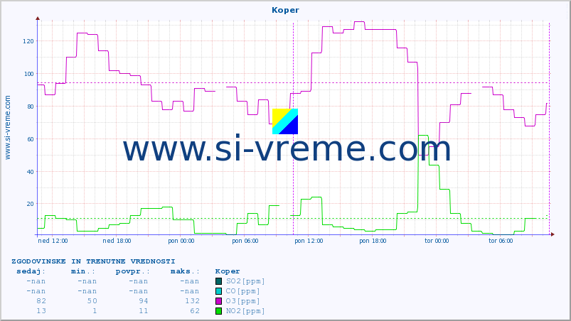 POVPREČJE :: Koper :: SO2 | CO | O3 | NO2 :: zadnja dva dni / 5 minut.