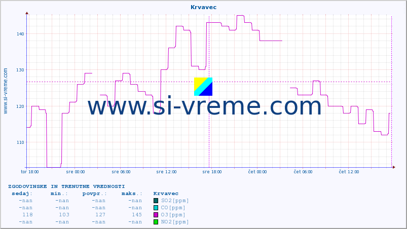 POVPREČJE :: Krvavec :: SO2 | CO | O3 | NO2 :: zadnja dva dni / 5 minut.