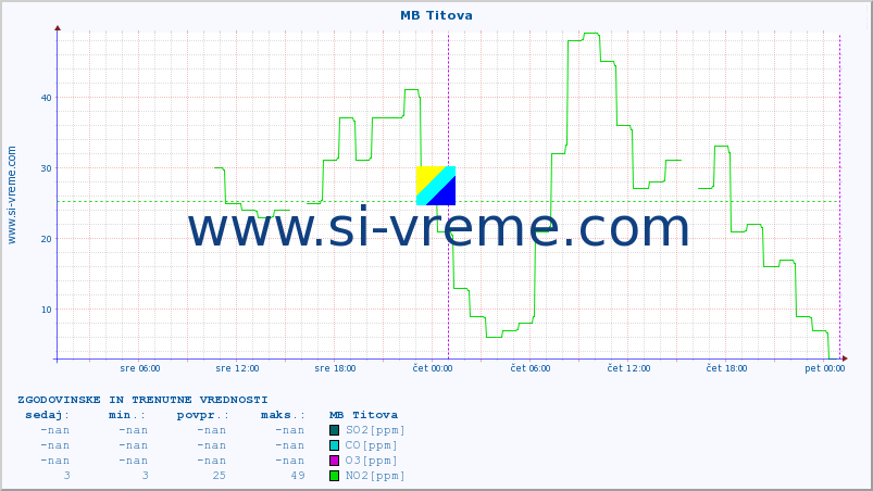 POVPREČJE :: MB Titova :: SO2 | CO | O3 | NO2 :: zadnja dva dni / 5 minut.