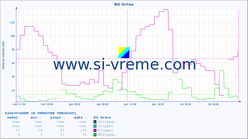 POVPREČJE :: NG Grčna :: SO2 | CO | O3 | NO2 :: zadnja dva dni / 5 minut.