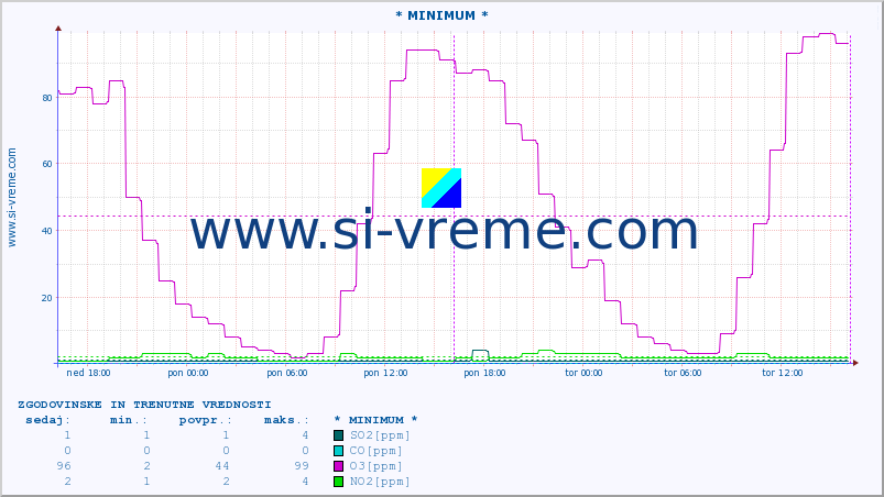 POVPREČJE :: * MINIMUM * :: SO2 | CO | O3 | NO2 :: zadnja dva dni / 5 minut.