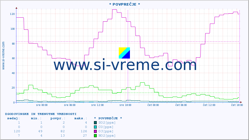 POVPREČJE :: * POVPREČJE * :: SO2 | CO | O3 | NO2 :: zadnja dva dni / 5 minut.