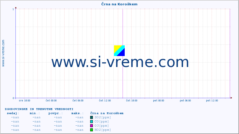 POVPREČJE :: Črna na Koroškem :: SO2 | CO | O3 | NO2 :: zadnja dva dni / 5 minut.