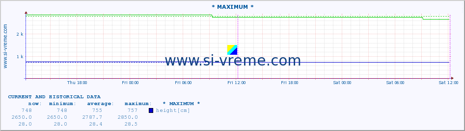  :: * MAXIMUM * :: height |  |  :: last two days / 5 minutes.