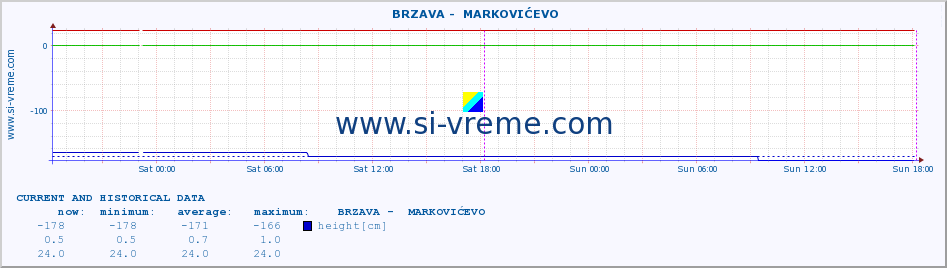  ::  BRZAVA -  MARKOVIĆEVO :: height |  |  :: last two days / 5 minutes.