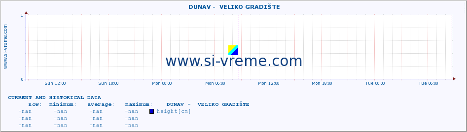  ::  DUNAV -  VELIKO GRADIŠTE :: height |  |  :: last two days / 5 minutes.