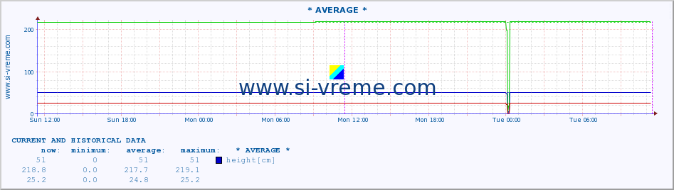  ::  MORAVICA -  ARILJE :: height |  |  :: last two days / 5 minutes.