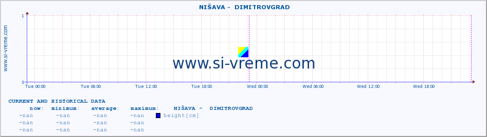  ::  NIŠAVA -  DIMITROVGRAD :: height |  |  :: last two days / 5 minutes.