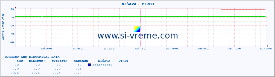  ::  NIŠAVA -  PIROT :: height |  |  :: last two days / 5 minutes.