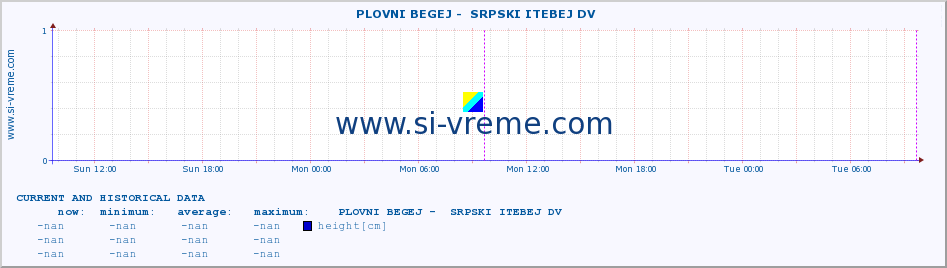  ::  PLOVNI BEGEJ -  SRPSKI ITEBEJ DV :: height |  |  :: last two days / 5 minutes.