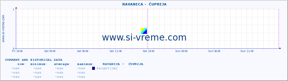  ::  RAVANICA -  ĆUPRIJA :: height |  |  :: last two days / 5 minutes.