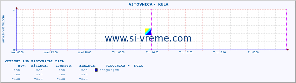  ::  VITOVNICA -  KULA :: height |  |  :: last two days / 5 minutes.