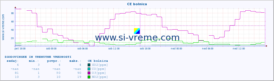 POVPREČJE :: CE bolnica :: SO2 | CO | O3 | NO2 :: zadnja dva dni / 5 minut.