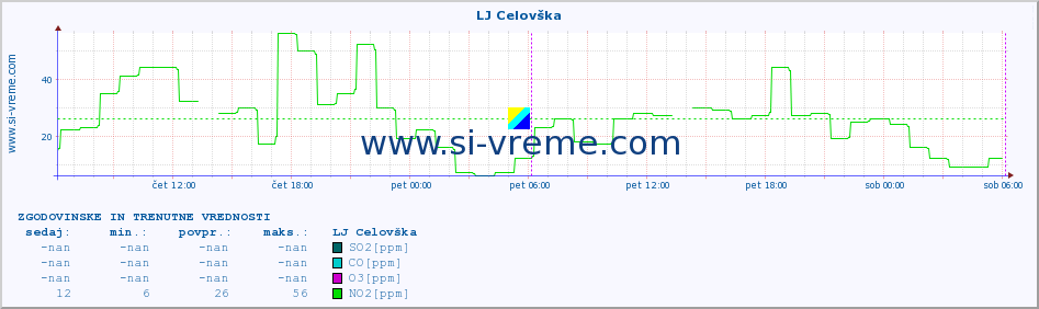 POVPREČJE :: LJ Celovška :: SO2 | CO | O3 | NO2 :: zadnja dva dni / 5 minut.