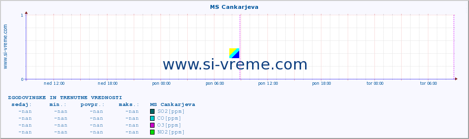 POVPREČJE :: MS Cankarjeva :: SO2 | CO | O3 | NO2 :: zadnja dva dni / 5 minut.