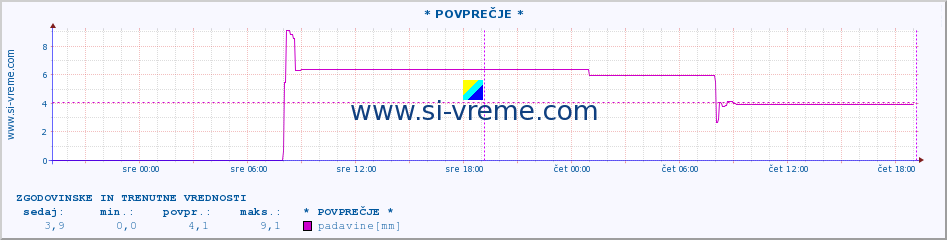 POVPREČJE :: * POVPREČJE * :: padavine :: zadnja dva dni / 5 minut.