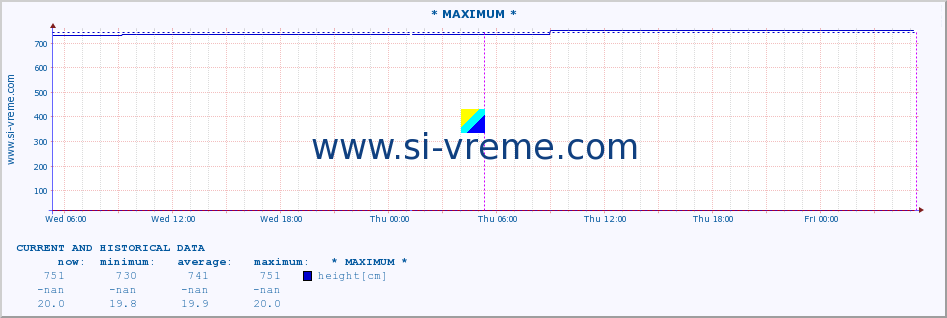  :: * MAXIMUM * :: height |  |  :: last two days / 5 minutes.