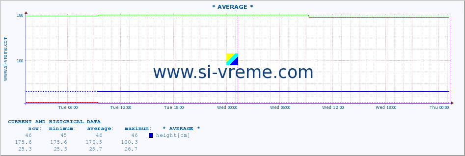  :: * AVERAGE * :: height |  |  :: last two days / 5 minutes.