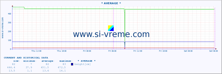  :: * AVERAGE * :: height |  |  :: last two days / 5 minutes.