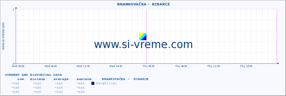  ::  BRANKOVAČKA -  RIBARCE :: height |  |  :: last two days / 5 minutes.