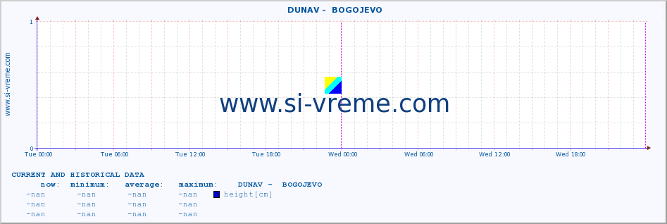  ::  DUNAV -  BOGOJEVO :: height |  |  :: last two days / 5 minutes.