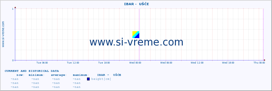  ::  IBAR -  UŠĆE :: height |  |  :: last two days / 5 minutes.