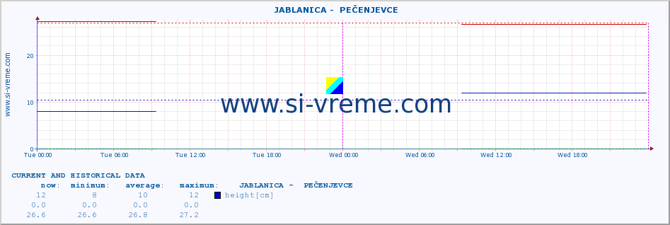  ::  JABLANICA -  PEČENJEVCE :: height |  |  :: last two days / 5 minutes.