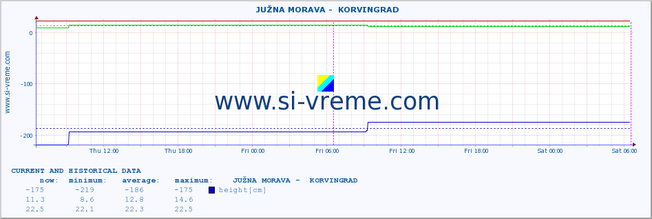  ::  JUŽNA MORAVA -  KORVINGRAD :: height |  |  :: last two days / 5 minutes.