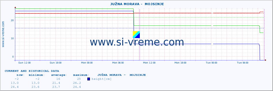  ::  JUŽNA MORAVA -  MOJSINJE :: height |  |  :: last two days / 5 minutes.