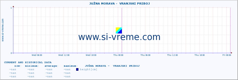  ::  JUŽNA MORAVA -  VRANJSKI PRIBOJ :: height |  |  :: last two days / 5 minutes.