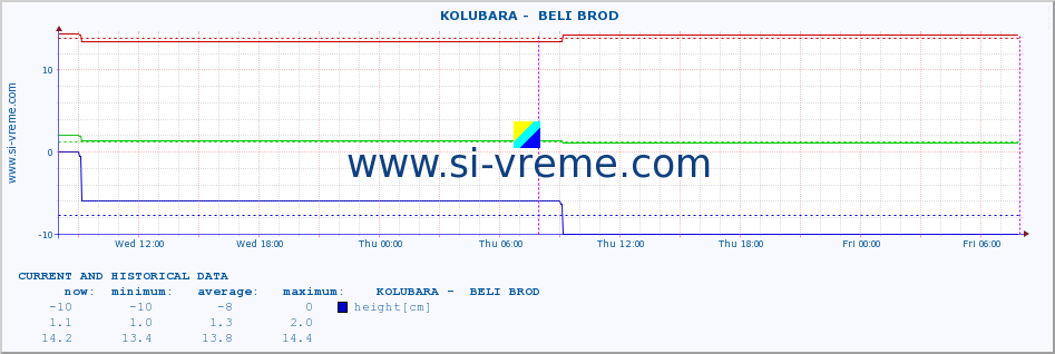  ::  KOLUBARA -  BELI BROD :: height |  |  :: last two days / 5 minutes.