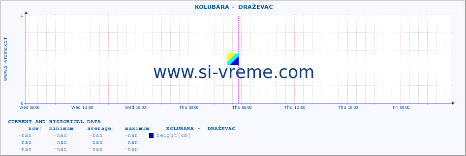  ::  KOLUBARA -  DRAŽEVAC :: height |  |  :: last two days / 5 minutes.