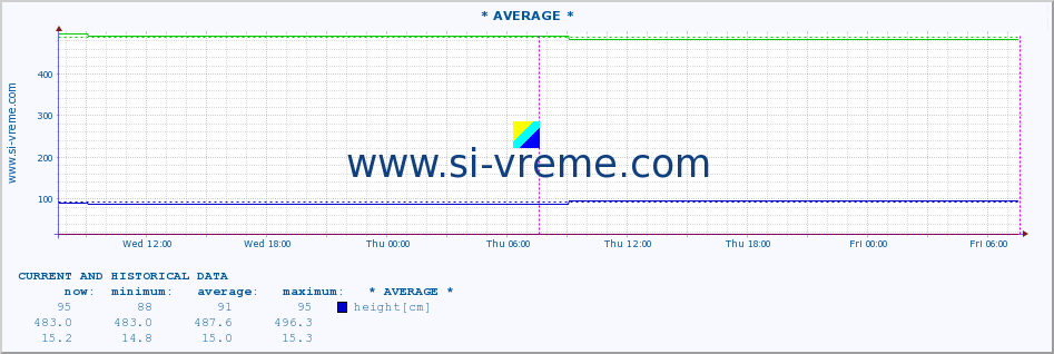  ::  LIM -  PRIBOJ :: height |  |  :: last two days / 5 minutes.